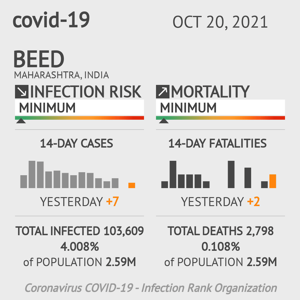 Beed Coronavirus Covid-19 Risk of Infection on October 20, 2021