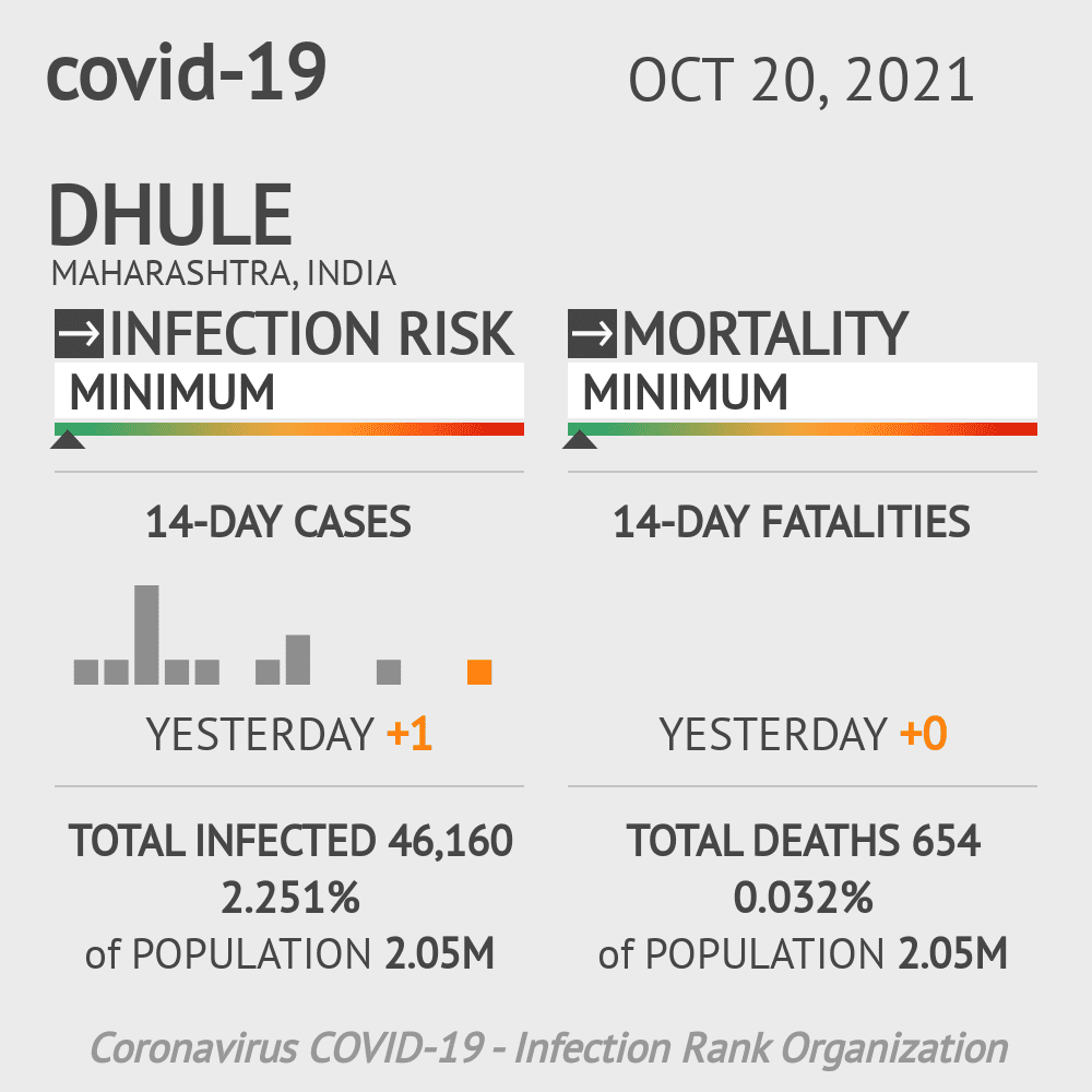 Dhule Coronavirus Covid-19 Risk of Infection on October 20, 2021