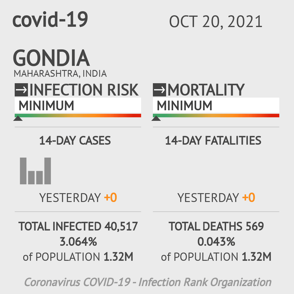 Gondia Coronavirus Covid-19 Risk of Infection on October 20, 2021