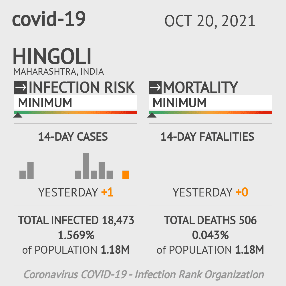 Hingoli Coronavirus Covid-19 Risk of Infection on October 20, 2021