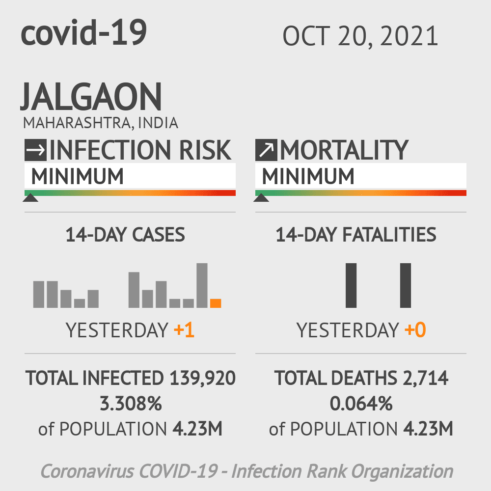Jalgaon Coronavirus Covid-19 Risk of Infection on October 20, 2021