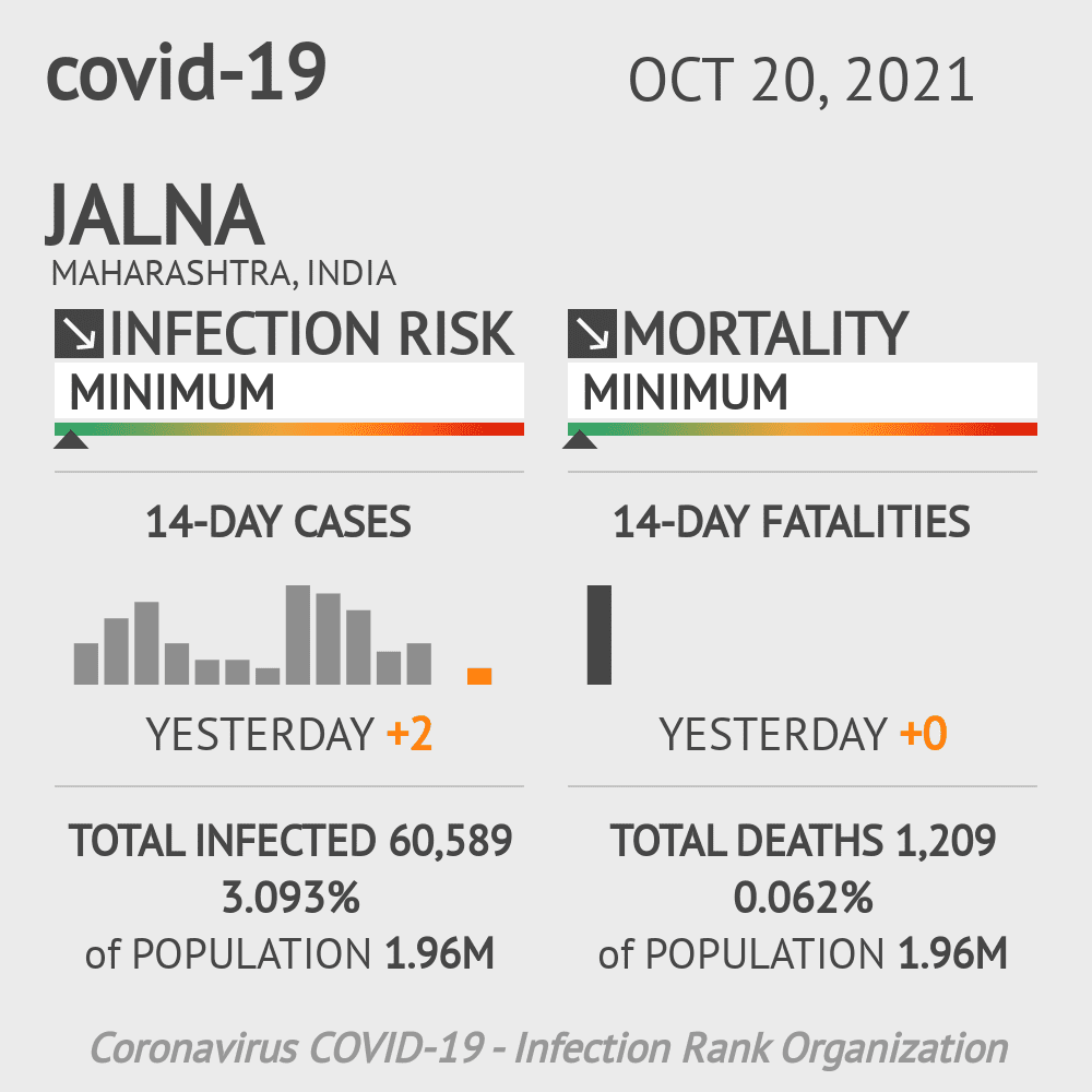 Jalna Coronavirus Covid-19 Risk of Infection on October 20, 2021