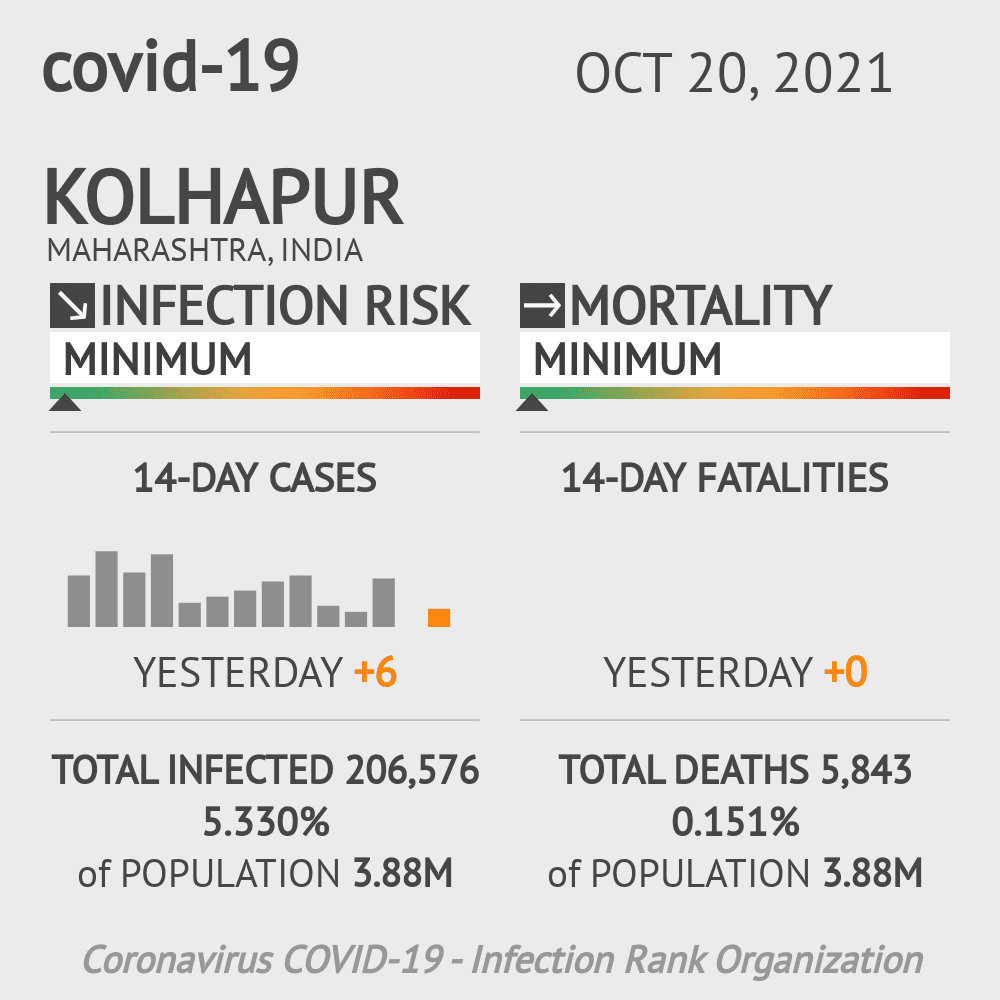 Kolhapur Coronavirus Covid-19 Risk of Infection on October 20, 2021
