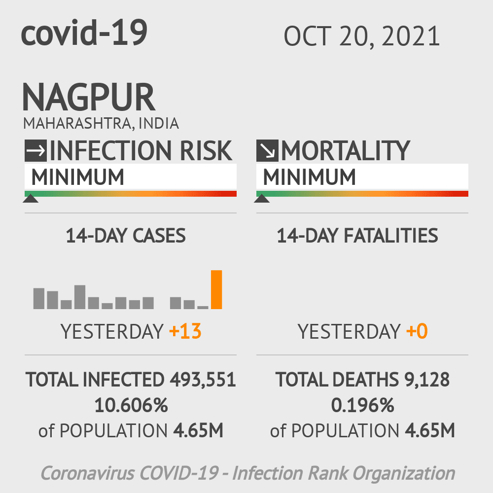 Nagpur Coronavirus Covid-19 Risk of Infection on October 20, 2021