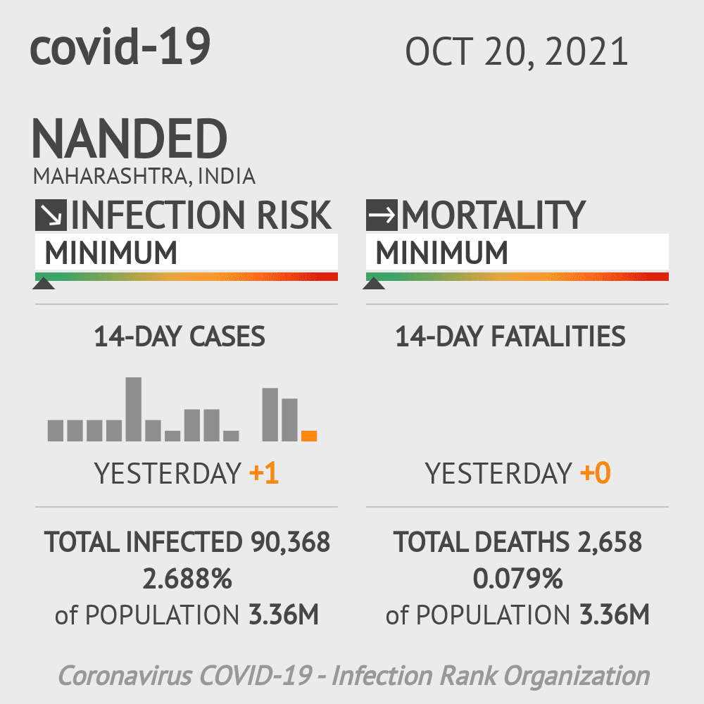 Nanded Coronavirus Covid-19 Risk of Infection on October 20, 2021