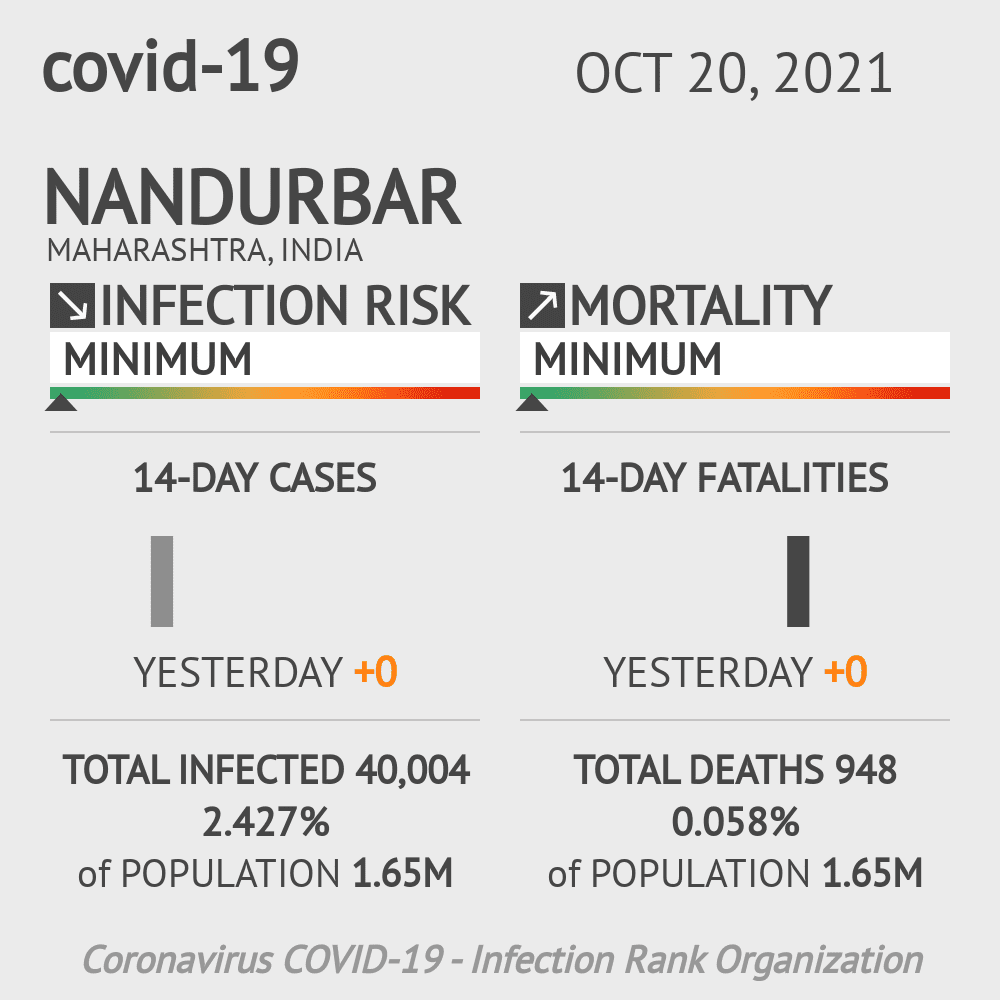 Nandurbar Coronavirus Covid-19 Risk of Infection on October 20, 2021
