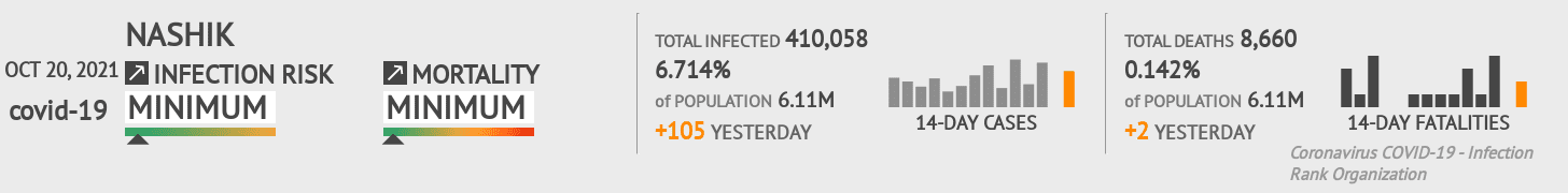 Nashik Coronavirus Covid-19 Risk of Infection on October 20, 2021