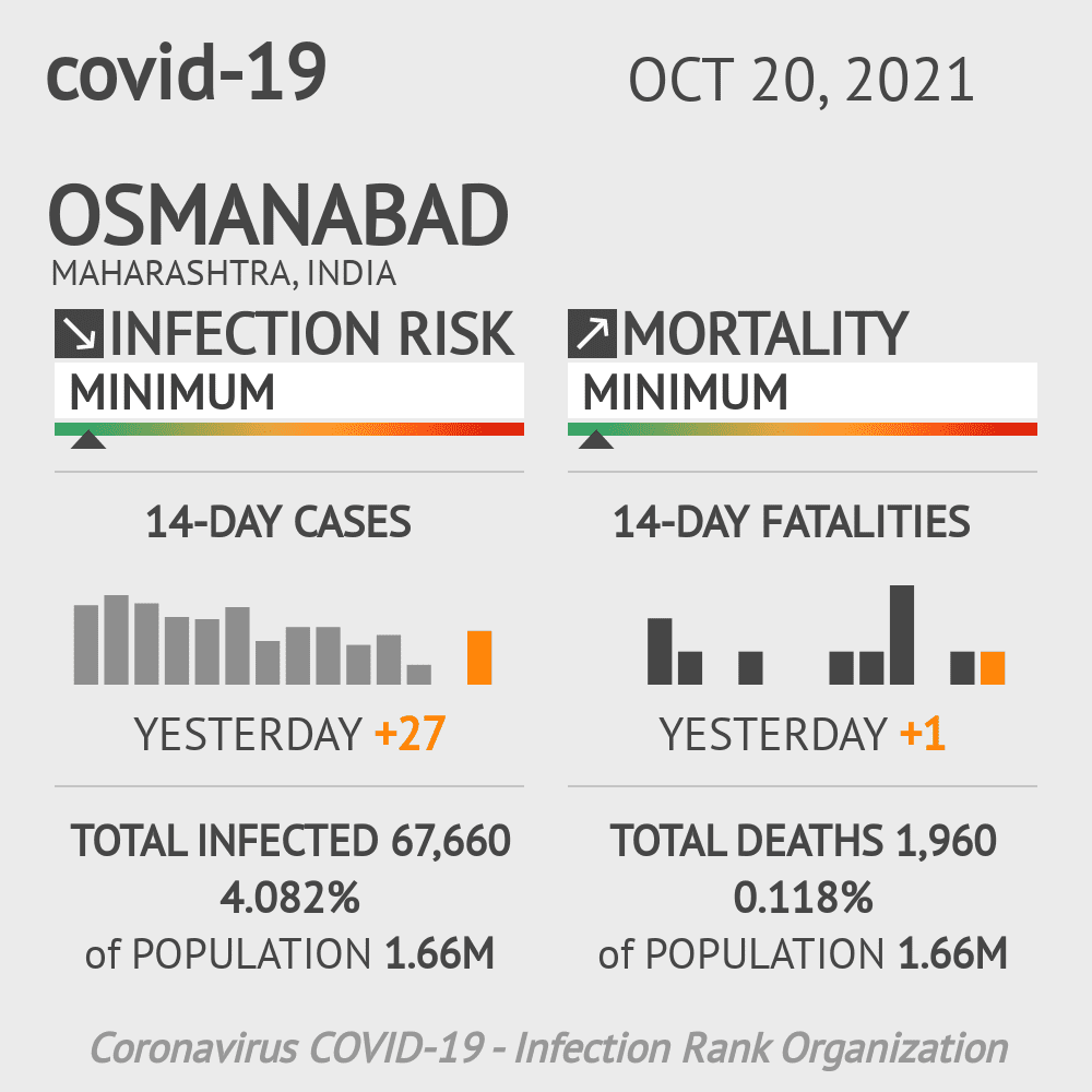 Osmanabad Coronavirus Covid-19 Risk of Infection on October 20, 2021
