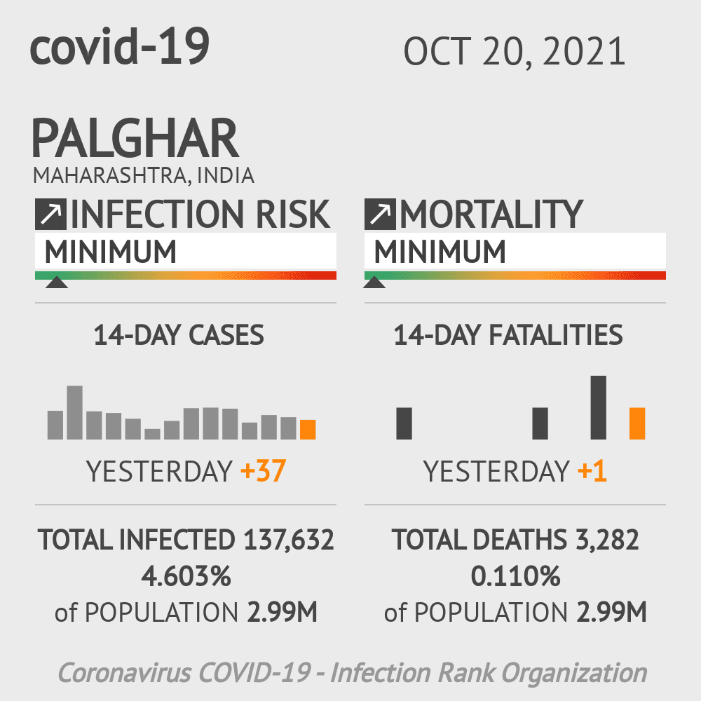 Palghar Coronavirus Covid-19 Risk of Infection on October 20, 2021