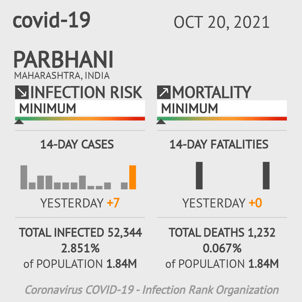Parbhani Coronavirus Covid-19 Risk of Infection on October 20, 2021