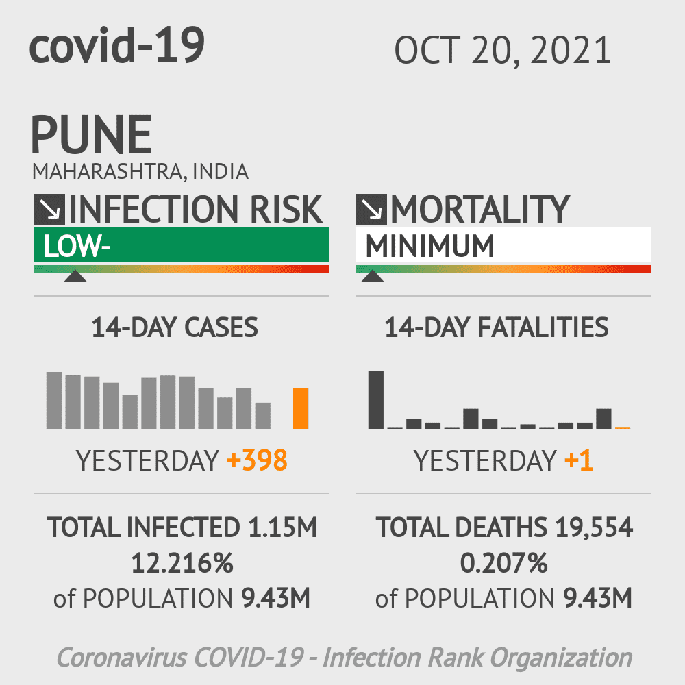 Pune Coronavirus Covid-19 Risk of Infection on October 20, 2021