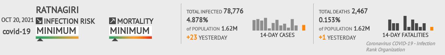 Ratnagiri Coronavirus Covid-19 Risk of Infection on October 20, 2021