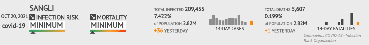 Sangli Coronavirus Covid-19 Risk of Infection on October 20, 2021