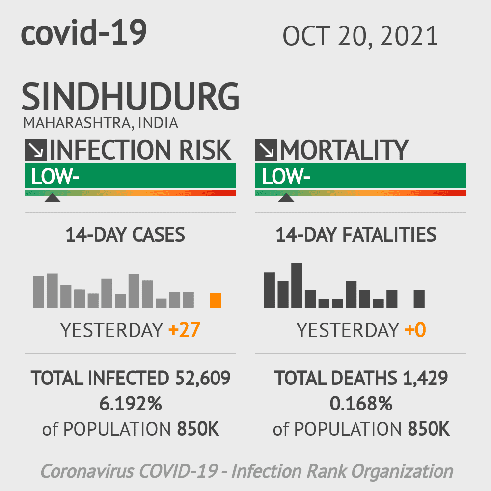 Sindhudurg Coronavirus Covid-19 Risk of Infection on October 20, 2021