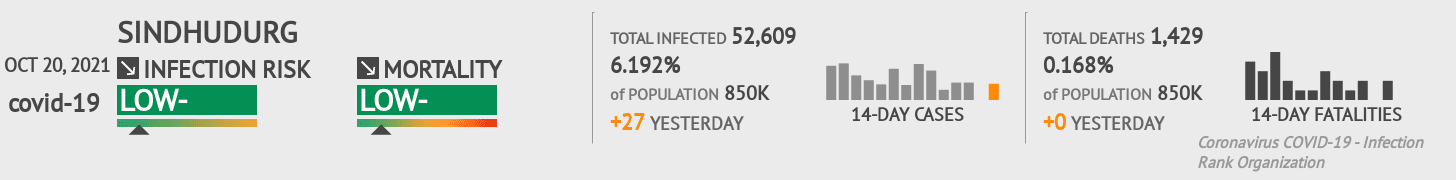 Sindhudurg Coronavirus Covid-19 Risk of Infection on October 20, 2021