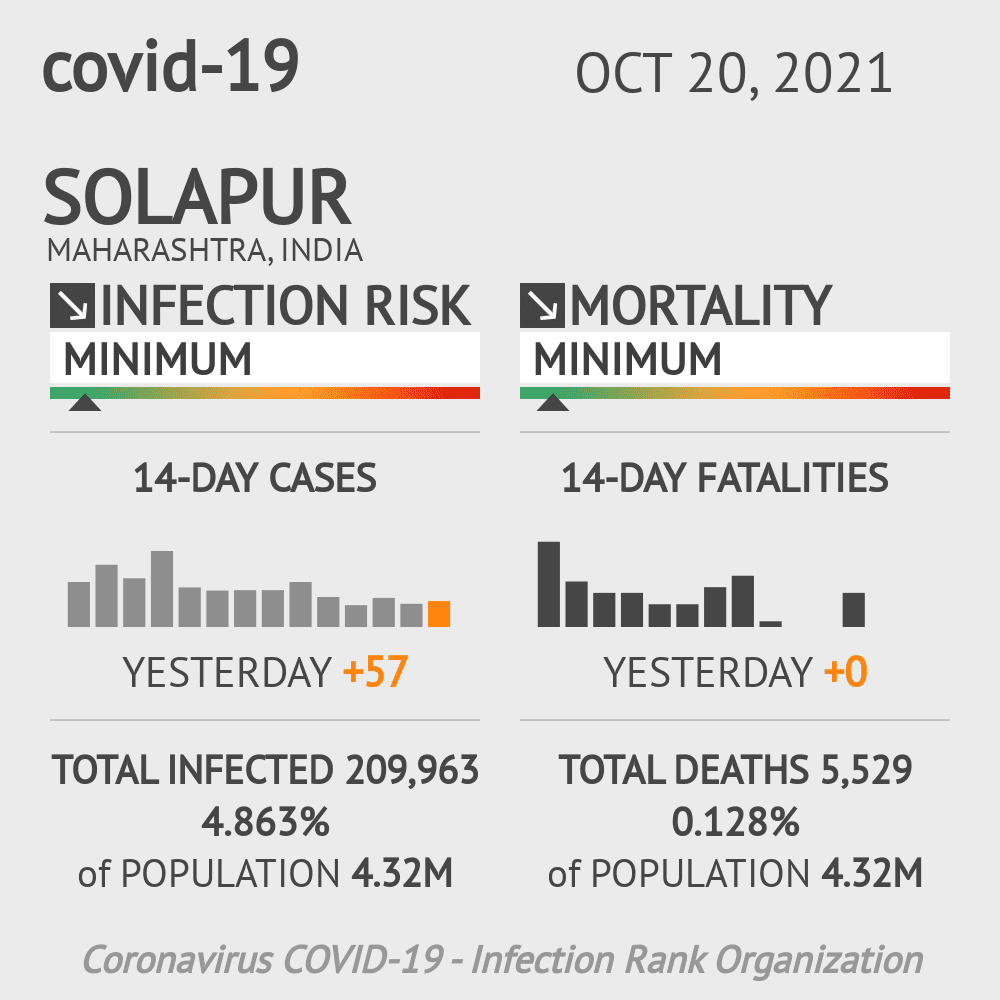 Solapur Coronavirus Covid-19 Risk of Infection on October 20, 2021