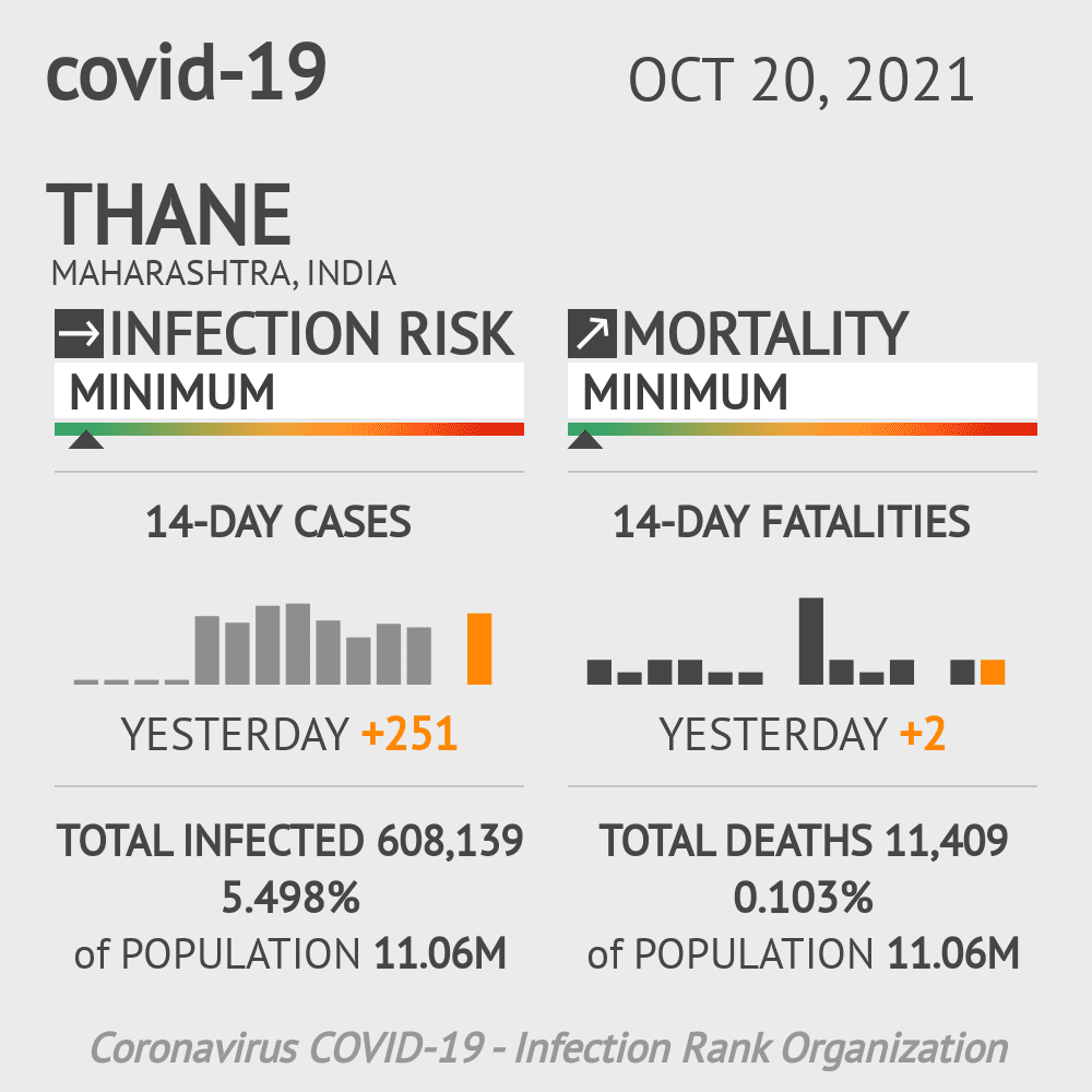 Thane Coronavirus Covid-19 Risk of Infection on October 20, 2021