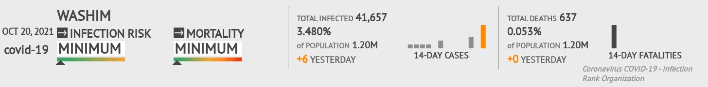 Washim Coronavirus Covid-19 Risk of Infection on October 20, 2021