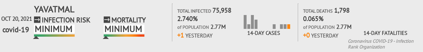 Yavatmal Coronavirus Covid-19 Risk of Infection on October 20, 2021