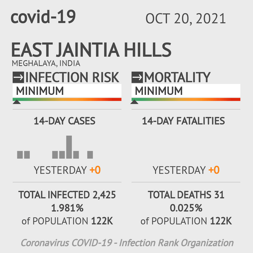 East Jaintia Hills Coronavirus Covid-19 Risk of Infection on October 20, 2021