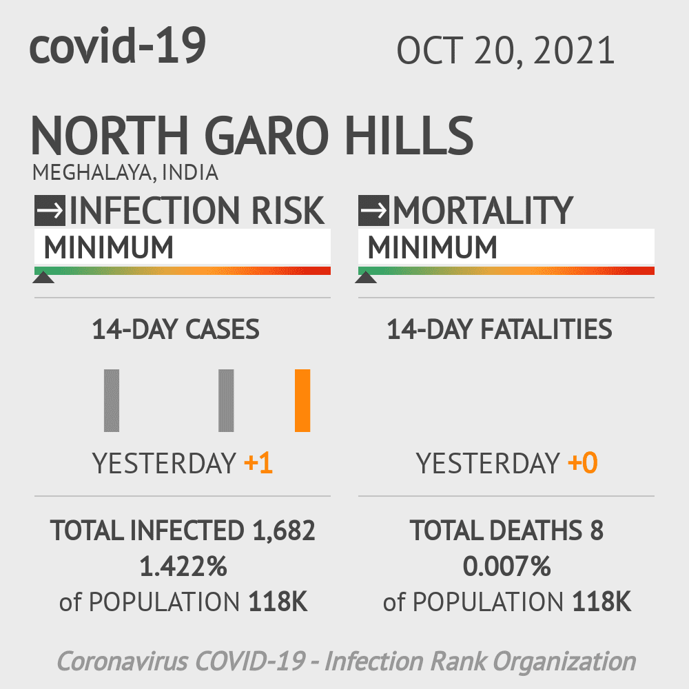 North Garo Hills Coronavirus Covid-19 Risk of Infection on October 20, 2021