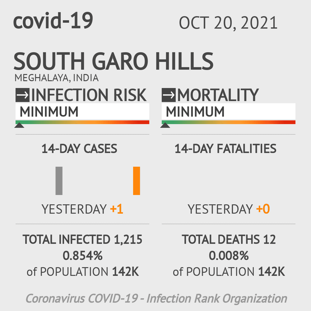 South Garo Hills Coronavirus Covid-19 Risk of Infection on October 20, 2021