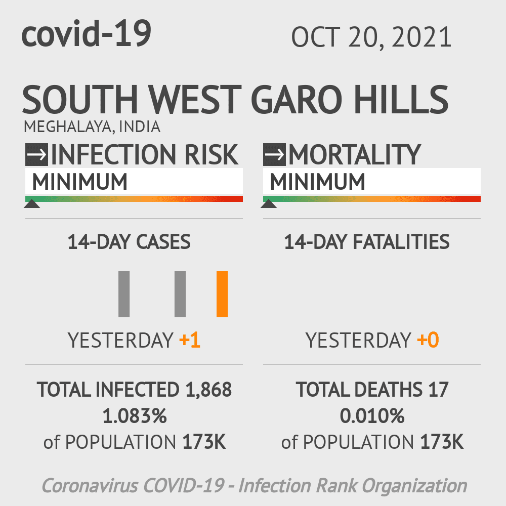 South West Garo Hills Coronavirus Covid-19 Risk of Infection on October 20, 2021