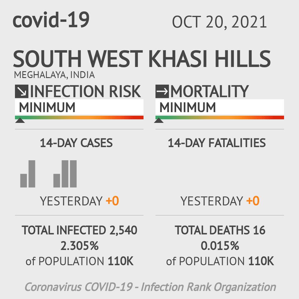 South West Khasi Hills Coronavirus Covid-19 Risk of Infection on October 20, 2021