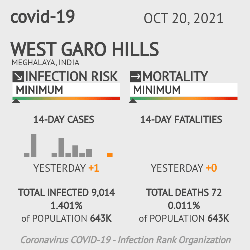 West Garo Hills Coronavirus Covid-19 Risk of Infection on October 20, 2021