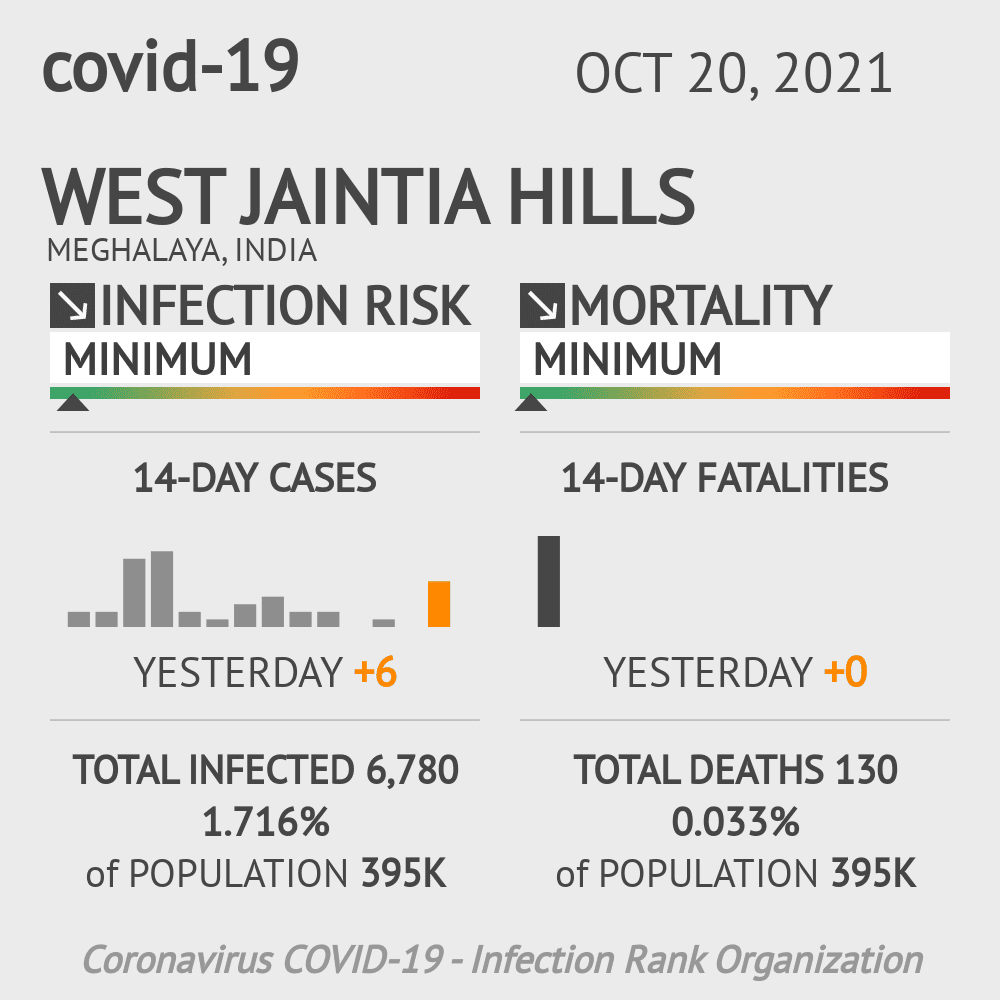 West Jaintia Hills Coronavirus Covid-19 Risk of Infection on October 20, 2021