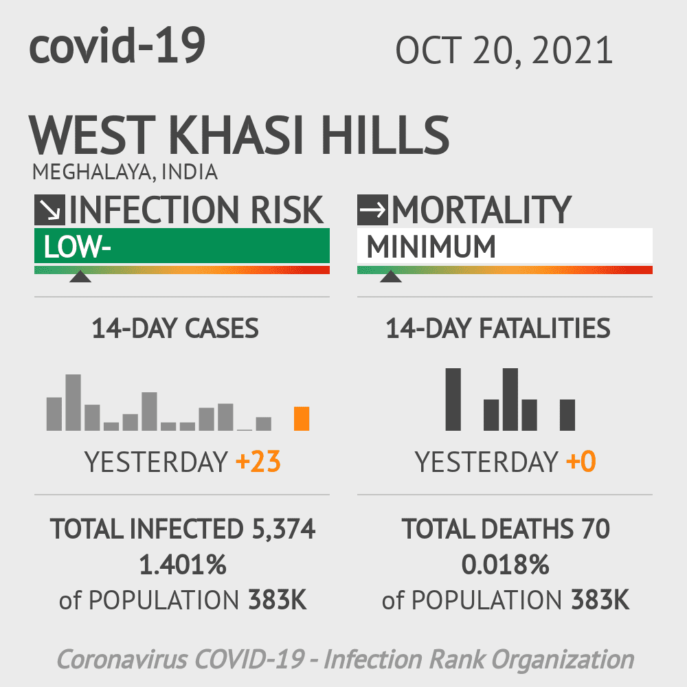 West Khasi Hills Coronavirus Covid-19 Risk of Infection on October 20, 2021