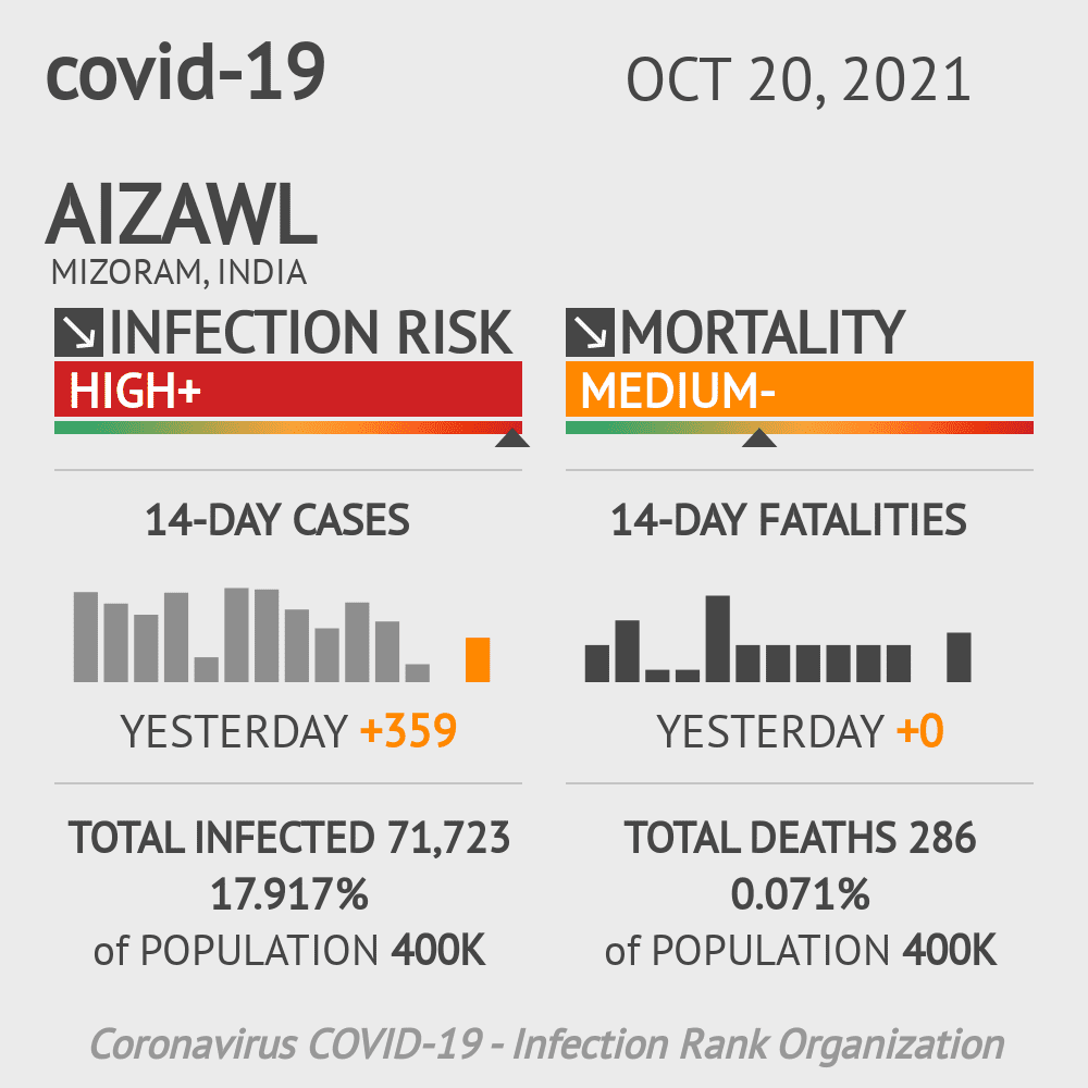 Aizawl Coronavirus Covid-19 Risk of Infection on October 20, 2021