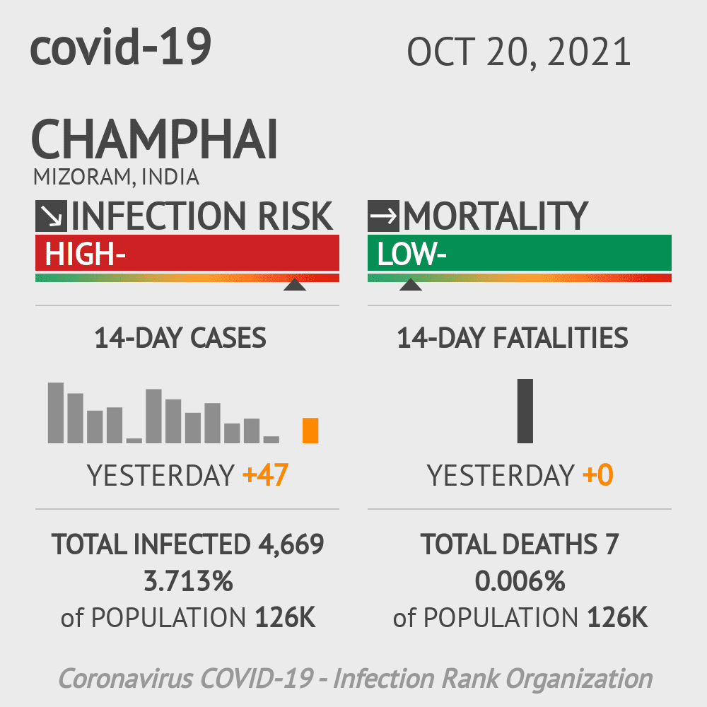 Champhai Coronavirus Covid-19 Risk of Infection on October 20, 2021