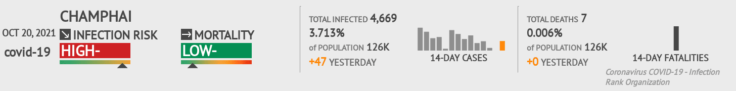 Champhai Coronavirus Covid-19 Risk of Infection on October 20, 2021