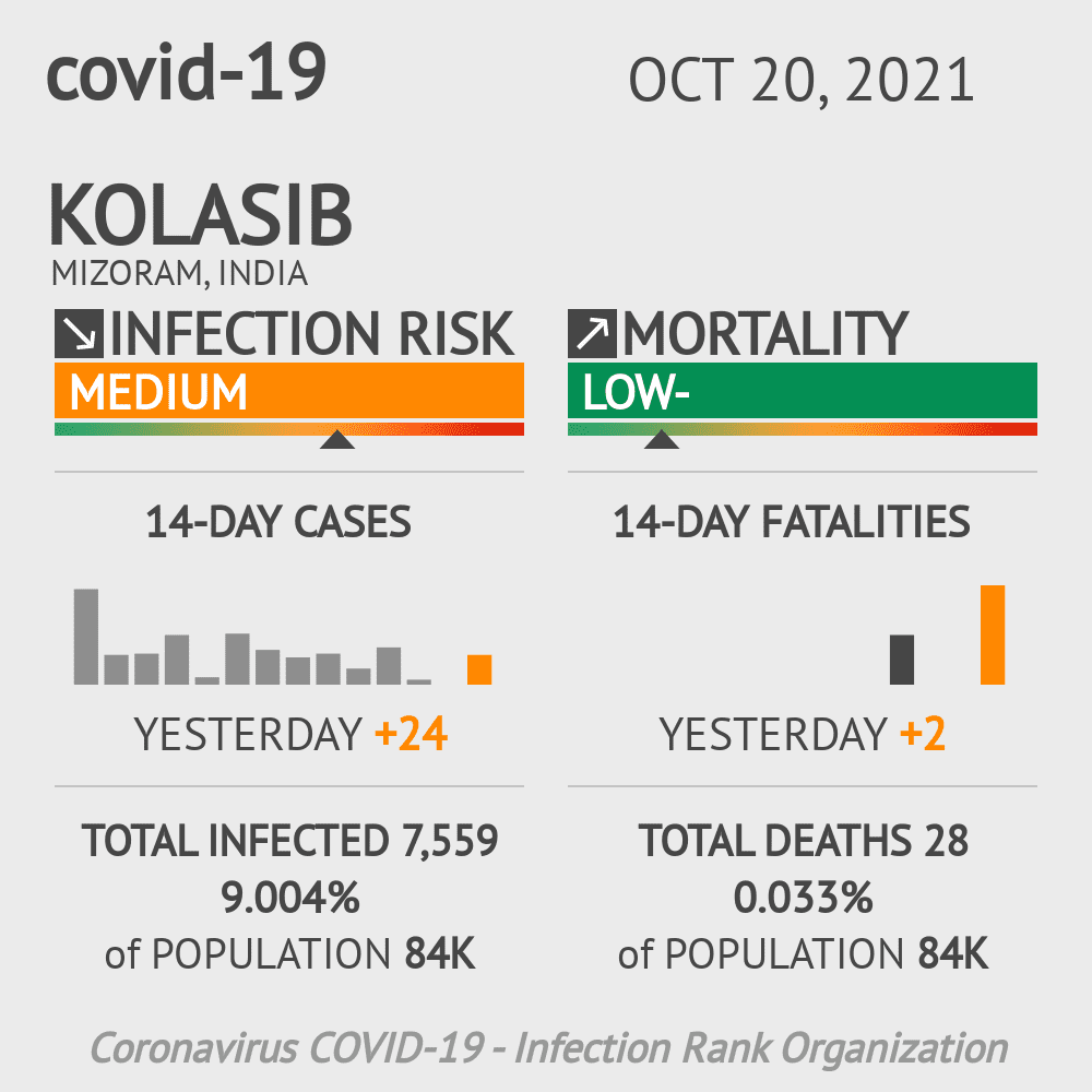 Kolasib Coronavirus Covid-19 Risk of Infection on October 20, 2021