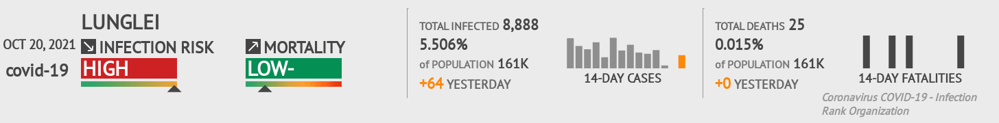 Lunglei Coronavirus Covid-19 Risk of Infection on October 20, 2021