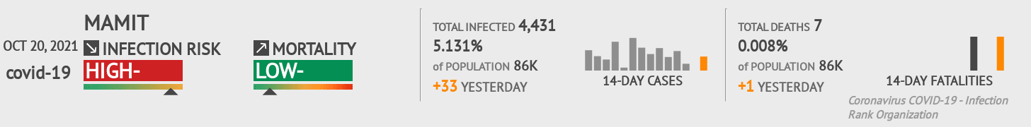 Mamit Coronavirus Covid-19 Risk of Infection on October 20, 2021