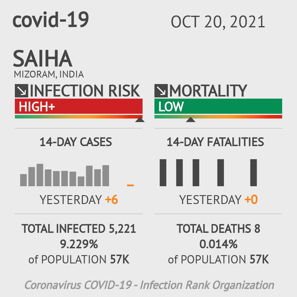 Saiha Coronavirus Covid-19 Risk of Infection on October 20, 2021