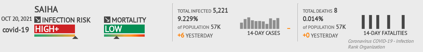 Saiha Coronavirus Covid-19 Risk of Infection on October 20, 2021