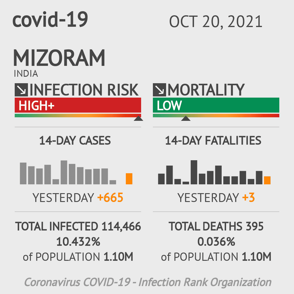 Mizoram Coronavirus Covid-19 Risk of Infection Update for 8 Counties on October 20, 2021