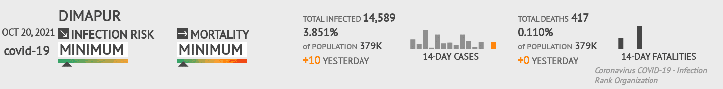 Dimapur Coronavirus Covid-19 Risk of Infection on October 20, 2021
