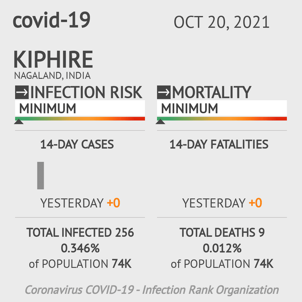Kiphire Coronavirus Covid-19 Risk of Infection on October 20, 2021