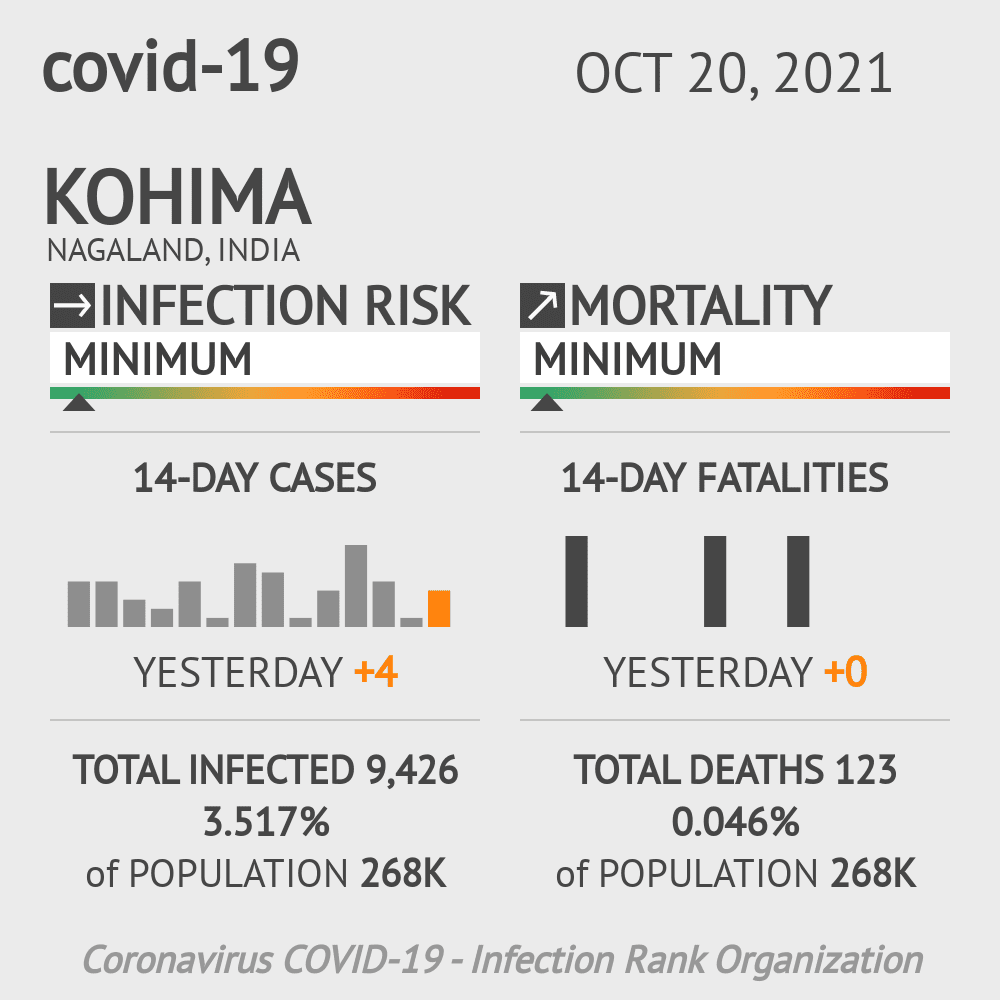 Kohima Coronavirus Covid-19 Risk of Infection on October 20, 2021