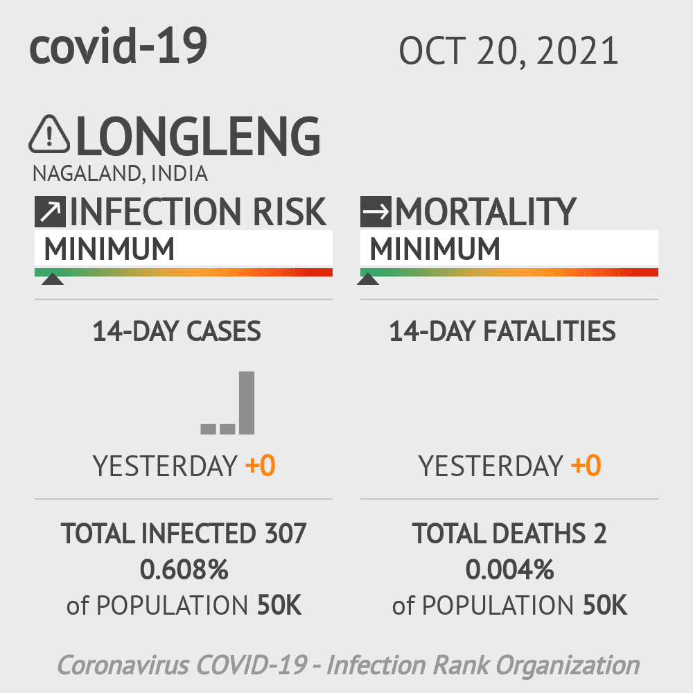 Longleng Coronavirus Covid-19 Risk of Infection on October 20, 2021