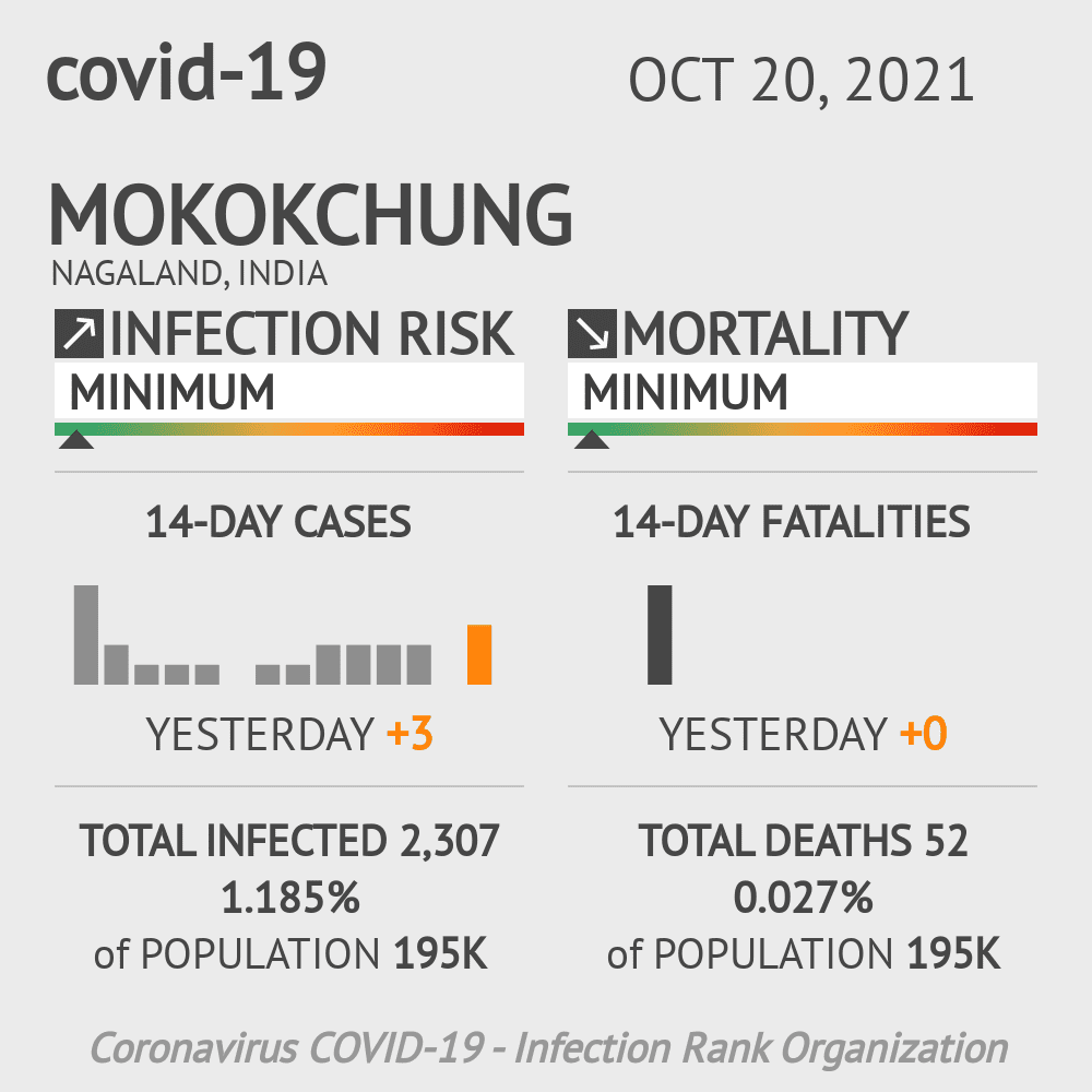 Mokokchung Coronavirus Covid-19 Risk of Infection on October 20, 2021