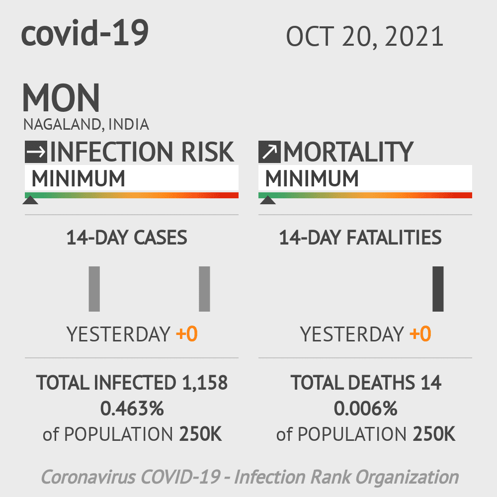 Mon Coronavirus Covid-19 Risk of Infection on October 20, 2021