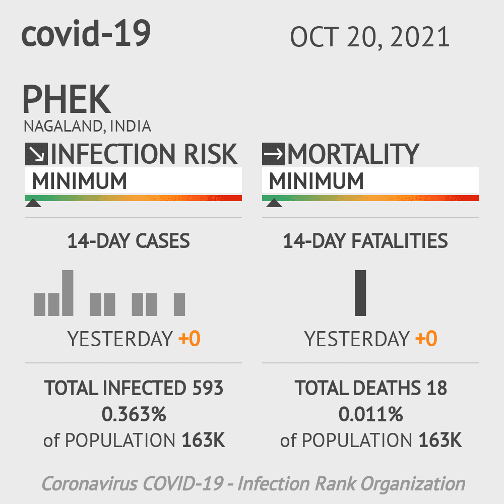Phek Coronavirus Covid-19 Risk of Infection on October 20, 2021