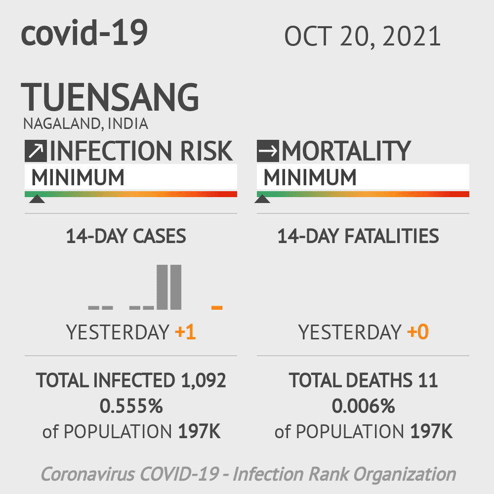 Tuensang Coronavirus Covid-19 Risk of Infection on October 20, 2021