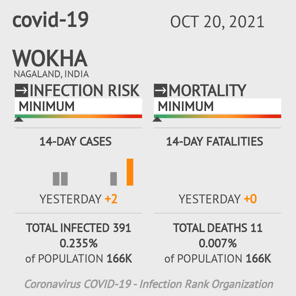 Wokha Coronavirus Covid-19 Risk of Infection on October 20, 2021