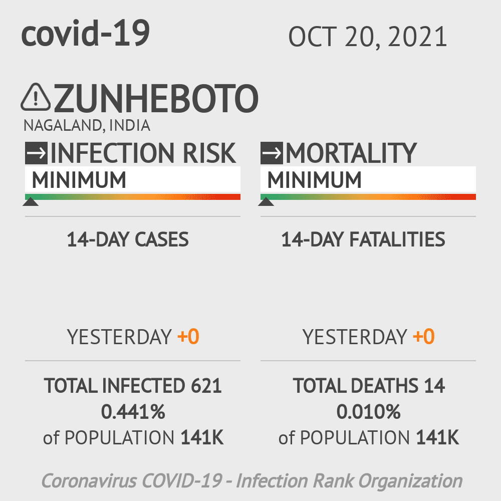 Zunheboto Coronavirus Covid-19 Risk of Infection on October 20, 2021
